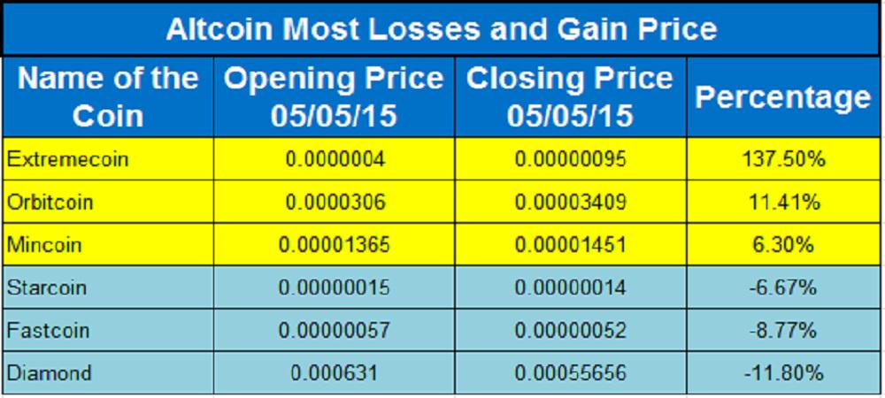 PoolKnave's tweet image. Altcoin Flyers And Divers 5th May, 2015. The latest movement in altcoin prices as collected by Gwapex. #digitalcoins