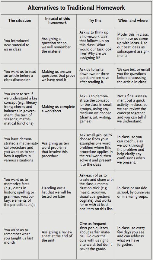 emma_forwood's tweet photo. Homework doesn't have to be boring! Try some of these alternatives instead. #ACUedu_452 http://t.co/2LpIFeW8bD
