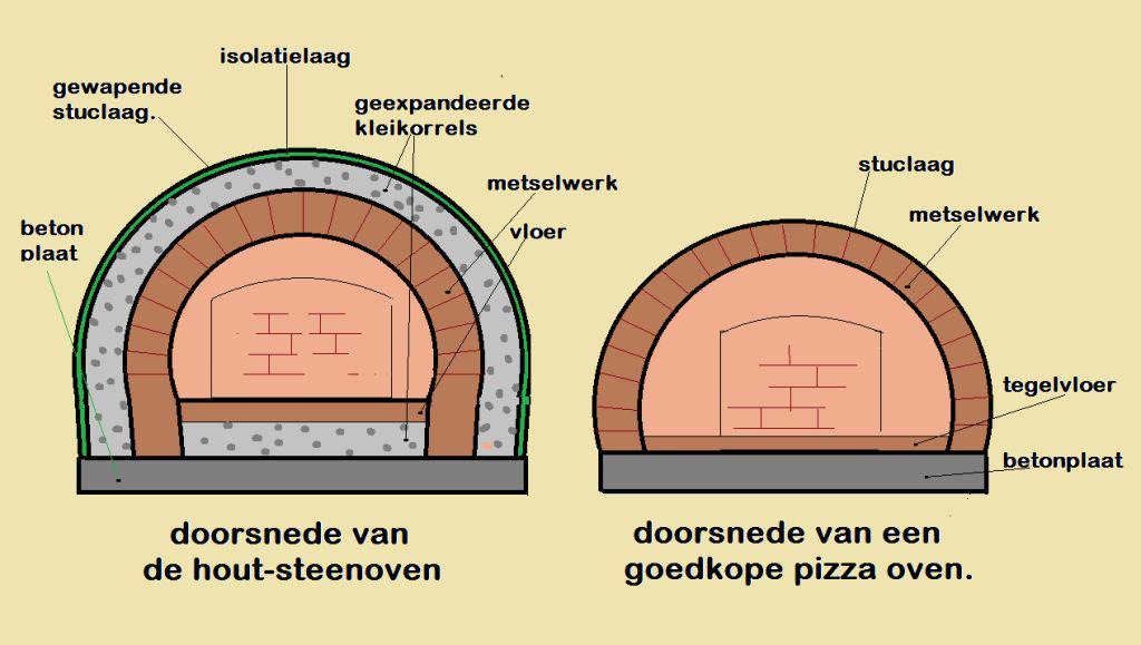De verschillen in ovens voor in de tuin. hout-steenoven.nl/steenoven-kope… #pizzaoven, #houtoven, #steenoven