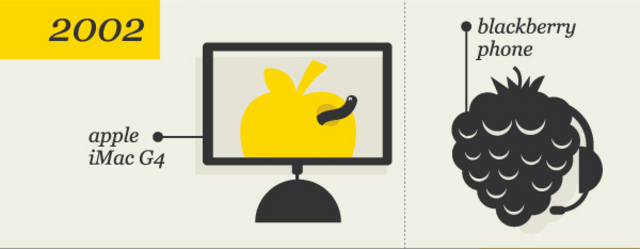 Ace_Infoway's tweet image. 15 years of #technologychange ...amazing work from @logicalindians