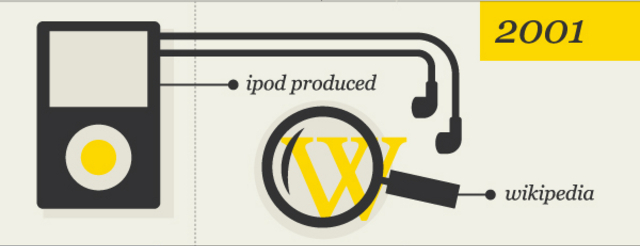 Ace_Infoway's tweet image. 15 years of #technologychange ...amazing work from @logicalindians