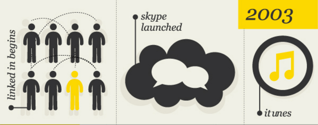 Ace_Infoway's tweet image. 15 years of #technologychange ...amazing work from @logicalindians