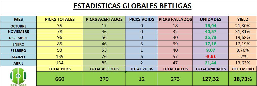 BetLigas's tweet photo. Hoy aun puedes apuntarte al grupo premium de Mayo !!  Aquí tienes toda la info http://t.co/OlBfxDJMPA RT eres premium http://t.co/aWRGo8Zd26
