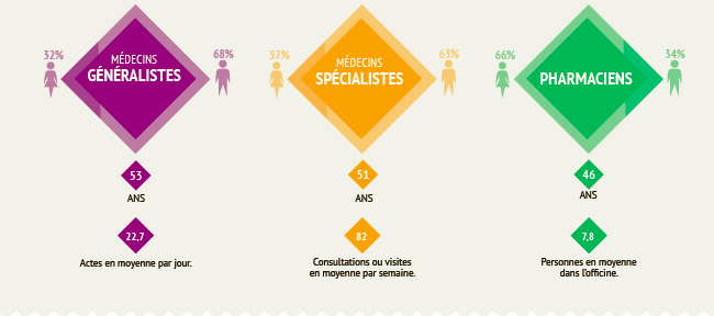 Cardiagora's tweet photo. Infographie : les professionnels de #santé à l'ère du #digital http://t.co/OLfJipFKGo
#esante #ipsos #CESSIM http://t.co/ScRJ9PWxgd