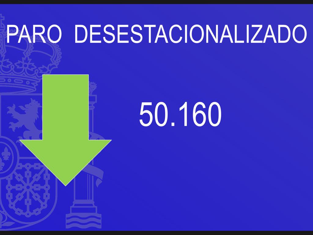 Baja el #paro registrado en abril y cae el desempleo entre los #jóvenes