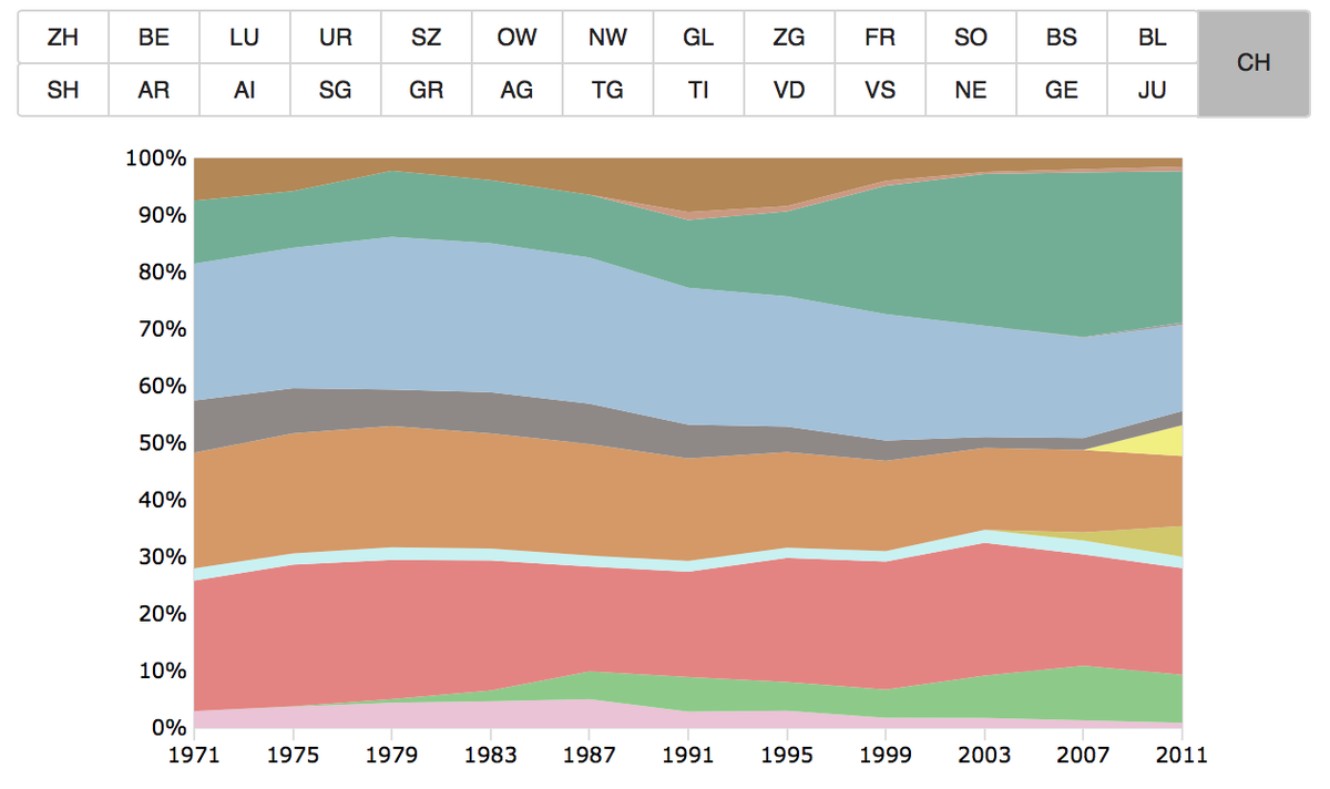 NZZ-Wahlseite 2015 ist online, mit interaktiven Grafiken von sotomo beta.nzz.ch/schweiz/wahlen…
#d3js #ddj #wahlCH15