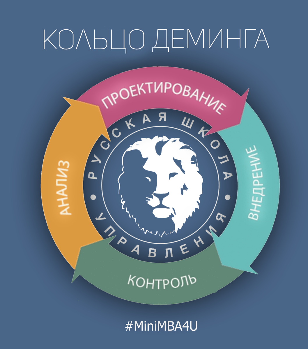 Сегодня в рубрике #miniMBA4U мы поделимся простым, но эффективным подходом к организации контроля - с циклом PDCA