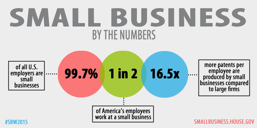 HouseSmallBiz's tweet image. Small businesses contribute greatly to the prosperity of everyday Americans. See for yourself #SBW2015 #SmallBizForce