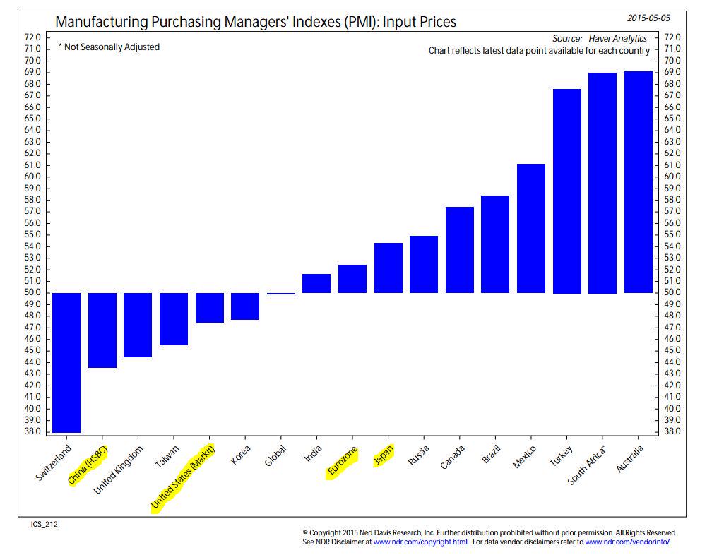 AleGrindal's tweet image. #Eurozone &amp;amp; #Japan seeing more input #inflation than #US &amp;amp; #China. Currency partly to blame? @NDR_Research @NDREurope