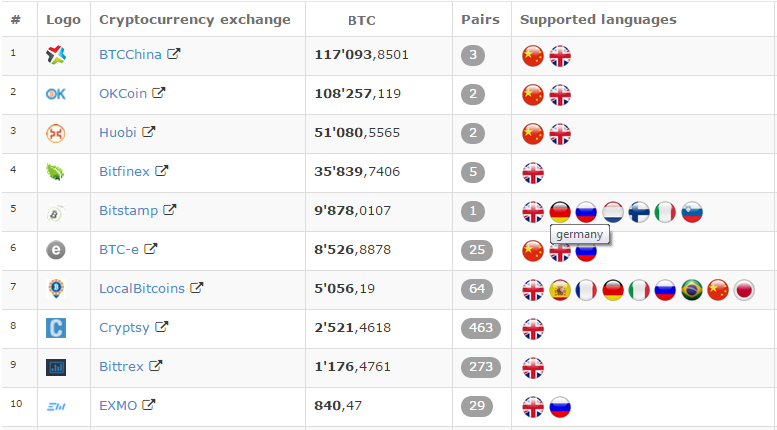 successbtrading's tweet photo. The list of trading volume exchange websites and exchangers of Bitcoin for last 24 hour #bitcoin #cryptocurrency http://t.co/lLrVH6hSfI
