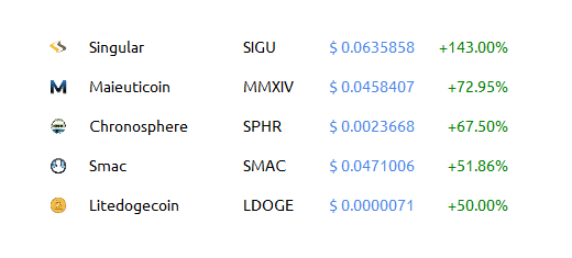 WorldCoinIndex's tweet photo. Crypto-currency winners http://t.co/s0Ob1REGYp
$SIGU $MMXIV $SPHR $SMAC $LDOGE http://t.co/eM9RcDp6JN