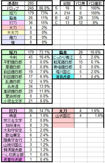 浦島は180戦目、長曽祢は284戦目の10倍キャンペーン始まってから58戦目でした。うん100週してる審神者もいるから、自分はまだスムーズに刀拾ってる方かなとは思うけど、それでも疲れたよパトラッシュ 