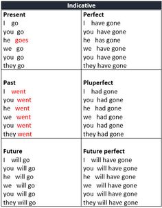 Learn English On Twitter Common Errors In Spoken English Go Goes Going Went Or Gone Learn English Http T Co Niju2eskyc Http T Co Gtxvyrdkwe Twitter