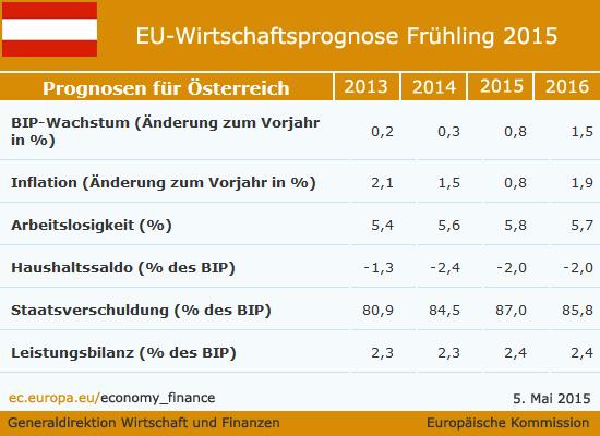 Frühjahrsprognose 2015: Österreich mit deutlichem BIP-Wachstum 2016 bit.ly/1zwnVvH @ecfin #ECForecast