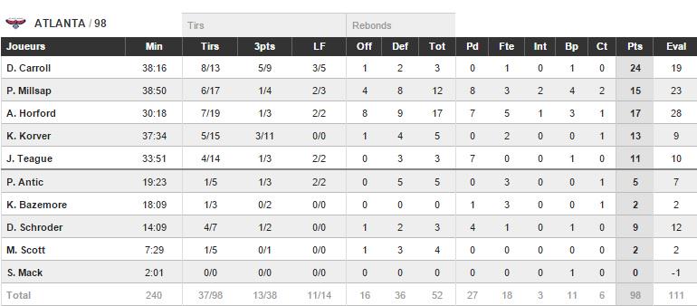 ATLHawks_FR's tweet photo. Rappel des Stat du Game 1 du 03/05/15 http://t.co/bv0J1zHjjD