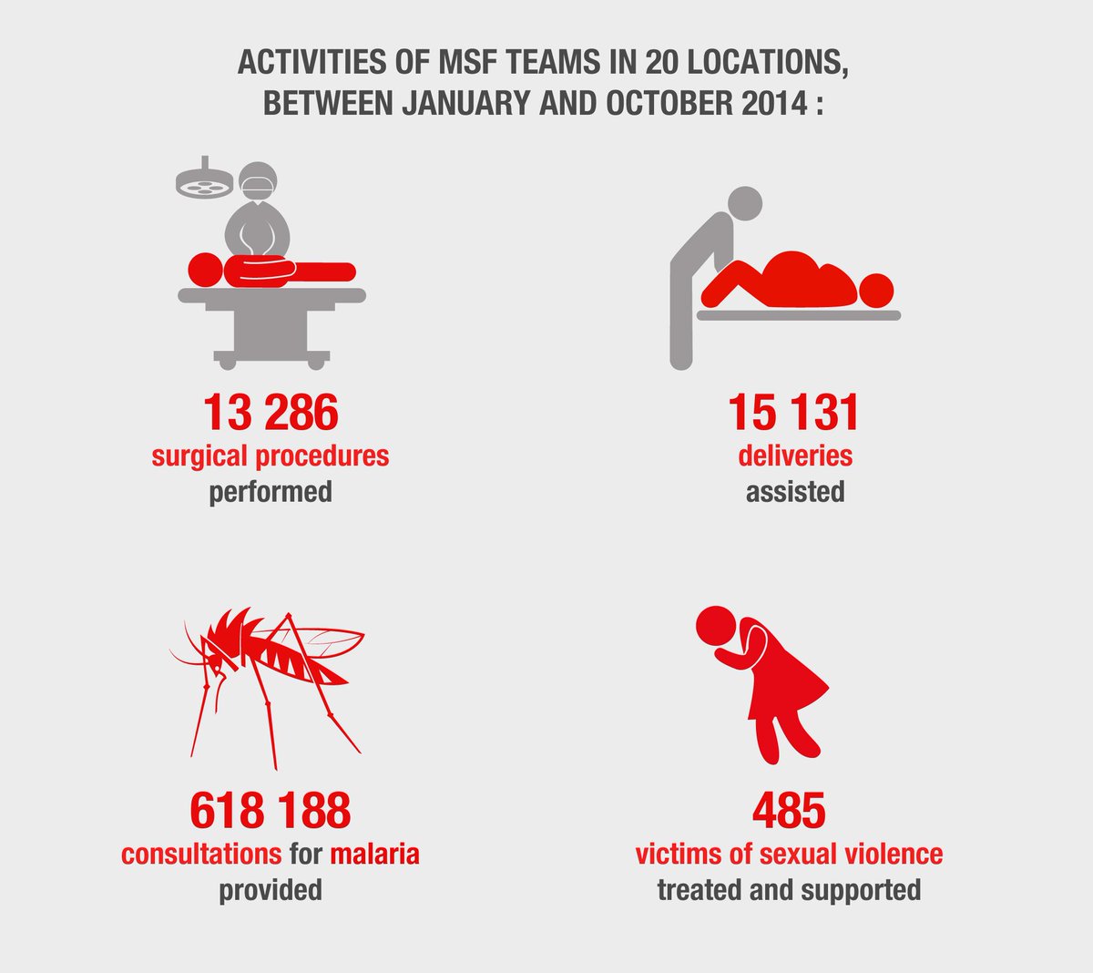 Crisis__CAR's tweet photo. Some of the main ways the MSF is helping the problem. http://t.co/G6cI4ftTWM