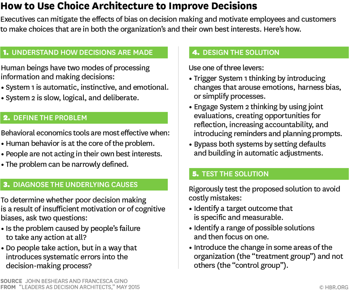 HarvardBiz's tweet photo. Managers can use behavioral economics to help people make better decisions. Here's how: http://t.co/iIc42ezm3I http://t.co/TrqSkXem91