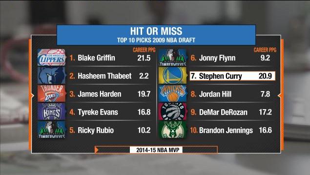 FirstTake's tweet photo. "I would still BARELY take @StephenCurry30 at number 1."- @RealSkipBayless #2009NBADraftRevisit http://t.co/HG6eCrXdM6