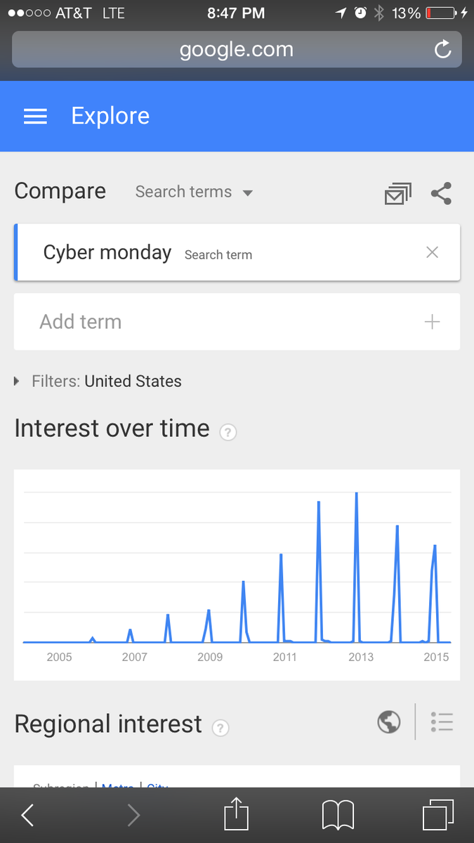 VsGraphs's tweet image. Cyber Monday is Losing Popularity but Black Friday is Still Growing