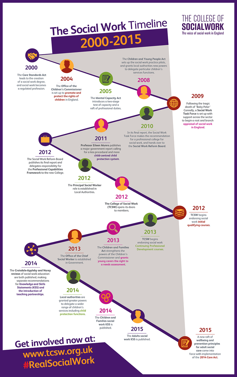 FrontlineSW's tweet photo. The @CollegeofSW have produced these infographics as part of their campaign to raise awareness of #RealSocialWork http://t.co/6teDPAUM6o
