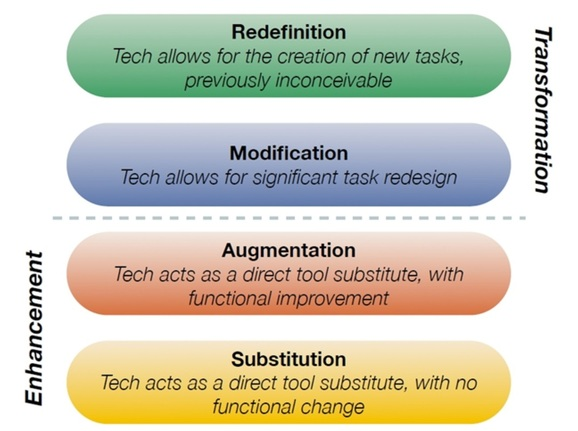 KristenWitt13's tweet photo. #FutureReady SAMR Model Substitution---Augmentation---Modification---Redefinition http://t.co/9qF7hklbRL