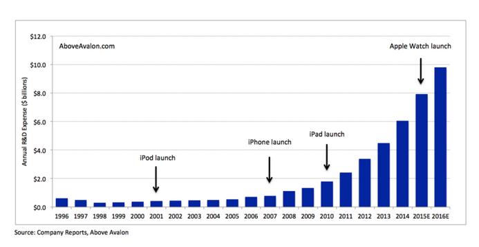 jyarow's tweet image. Apple’s R&amp;amp;D spending is going through the roof, which suggest something big is in the works: aboveavalon.com/notes/2015/5/3…