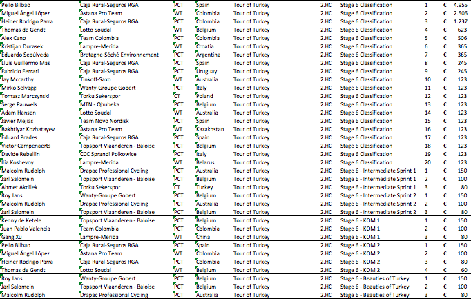 CyclingEarnings's tweet photo. Pello Bilbao (@CajaRural_RGA) won stage 6 in @tourofturkey. He took € 4.955,- for the win. #prizemoney http://t.co/dpFBeCvbuc