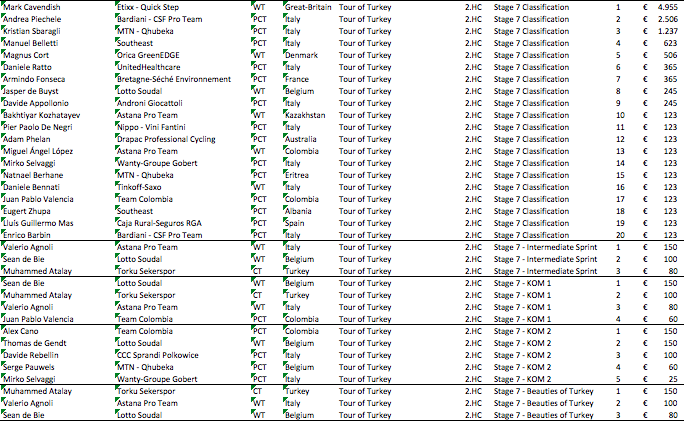 CyclingEarnings's tweet photo. Stage 7 in @tourofturkey is won by Mark Cavendish (@Etixx_QuickStep). He took  € 4.955,- for the win. #prizemoney http://t.co/FtLFveOxGw