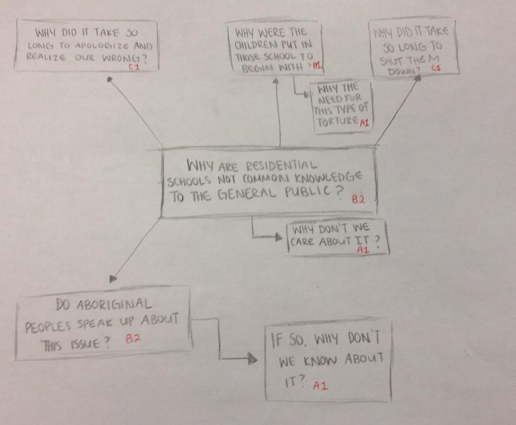 amiraabrarr's tweet photo. #talonsss Amira, Nadia, Minlyn, Eric, &amp; James: MIND MAP http://t.co/i7cAqjDJ9M