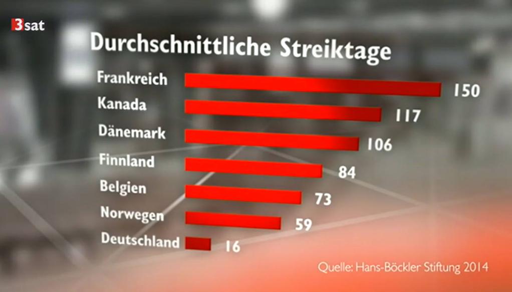 Wir armen Deutschen, so viele Streiktage! Frag mal die Franzosen! #GdL #Streik #Bahnstreik #DB #Bahn #rp15 #mcb15