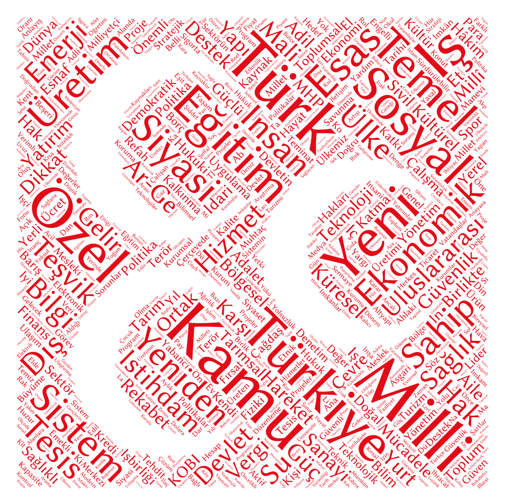 #Seçim2015 
4 partinin seçim bildirgelerinin kelime bulutu
#AKP #CHP #HDP #MHP