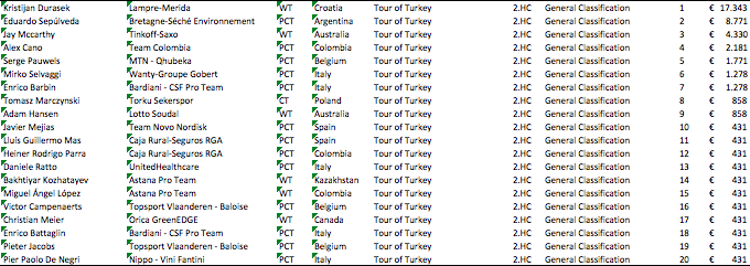 CyclingEarnings's tweet photo. Kristijan Durasek (@lampre_merida) won the GC in @tourofturkey. He took €17.343,- for the win #prizemoney http://t.co/0M4W6w3HAJ