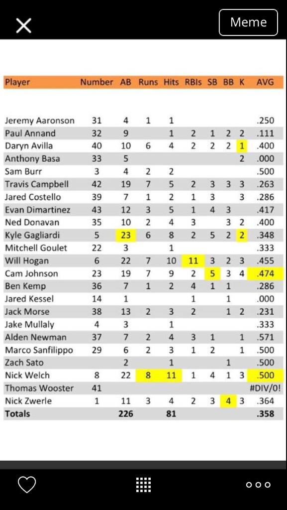 OAjvbaseball1's tweet photo. player stats on the year http://t.co/6GopGRneIi