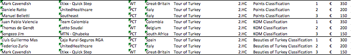 CyclingEarnings's tweet photo. See picture for all other classifications in @tourofturkey. http://t.co/rclI6s0iZA