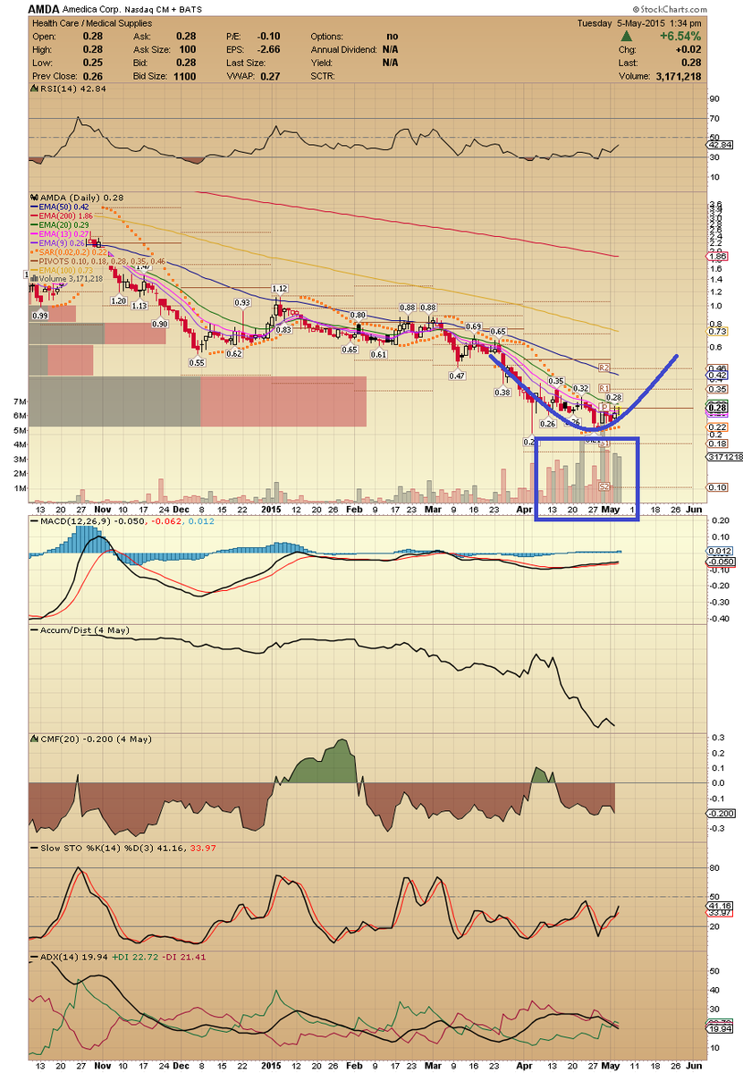 ACInvestorBlog's tweet image. $AMDA Potential bottom play here.. look at the volume.
