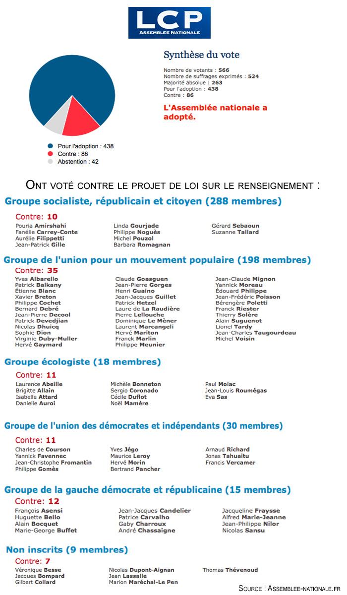 DLF_Officiel's tweet photo. La liste des 86 députés dont N @dupontaignan qui ont voté contre le #PJLRenseignement  #PJLSurveillance http://t.co/60OS9CGl7p