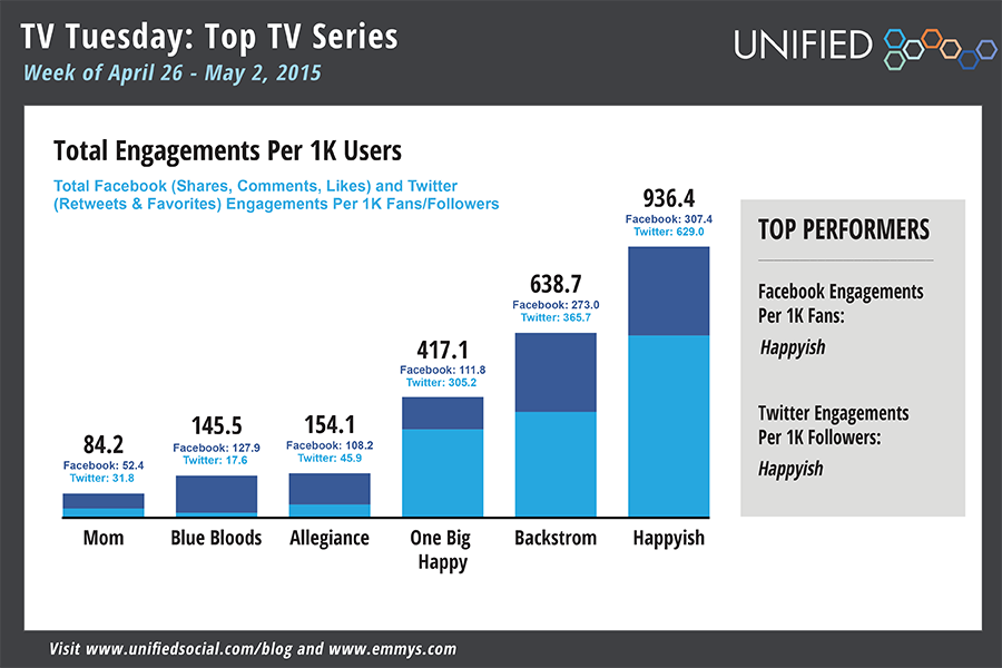 TelevisionAcad's tweet photo. This week's Social Buzz: Five Dramatic Finales + a #HAPPYish Debut ➤http://t.co/iOk4FVry7l w/@Unified #uStats http://t.co/ftr6OMJqgy