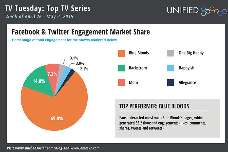 TelevisionAcad's tweet photo. This week's Social Buzz: Five Dramatic Finales + a #HAPPYish Debut ➤http://t.co/iOk4FVry7l w/@Unified #uStats http://t.co/ftr6OMJqgy