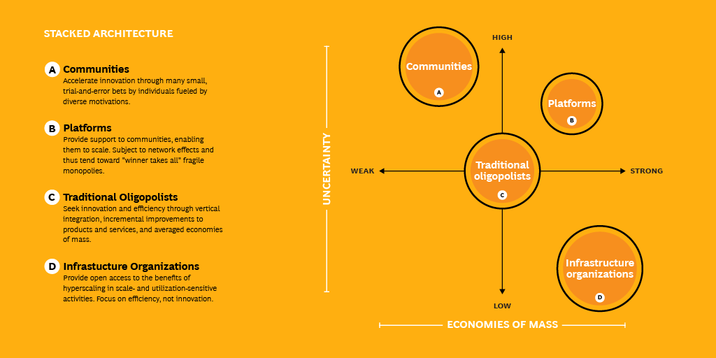 Stacks: The New Architecture of #Business on.bcg.com/1DrxDfi