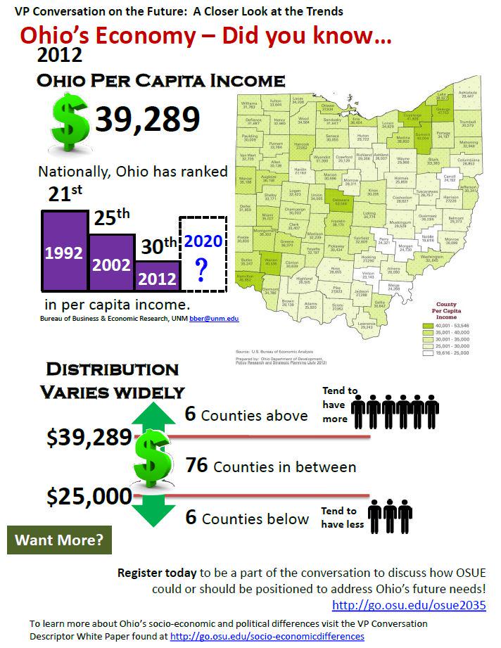 Learn more about #Ohio income distribution #OSUEFuture. Let's discuss the 'so what' go.osu.edu/osue2035