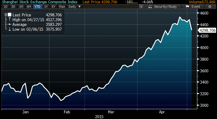 pdacosta's tweet photo. Bubble alert: Chinese stocks have rallied just a tad in the last two months http://t.co/ZEpjMDyhYc http://t.co/zeD8BNtRks