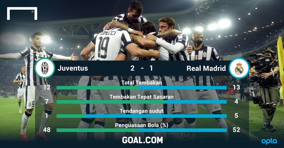 Statistik Pertandingan: Juventus 2-1 Real Madrid bit.ly/1ACr34w #UCL