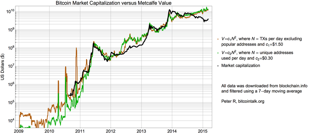 masonic_capital's tweet photo. #Bitcoin Market Cap. versus Metcalfe value has achieved its historical maximal gap. @CounterpartyXCP #Fintech #BTC http://t.co/vuxjQOrOnU