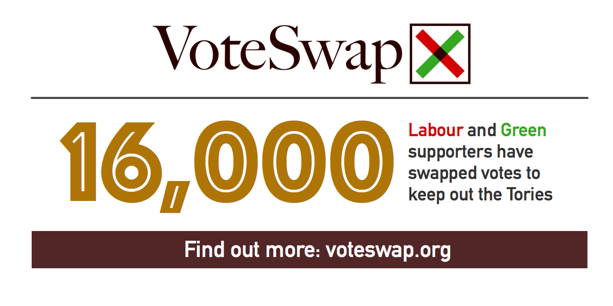 voteswap's tweet photo. 16,000 Labour and Green supporters have now swapped votes to keep out the Tories http://t.co/sUDUXyhXoB http://t.co/TC2tjzxE3p