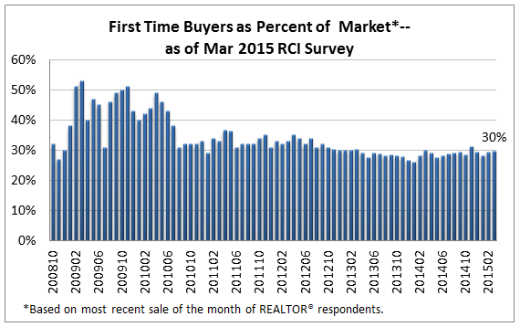 1st time #homebuyers: 30% of existing home sales in March 2015 via <a href="/NAR_Research/">NAR Research</a> bit.ly/1GZgm3D #Housing2015