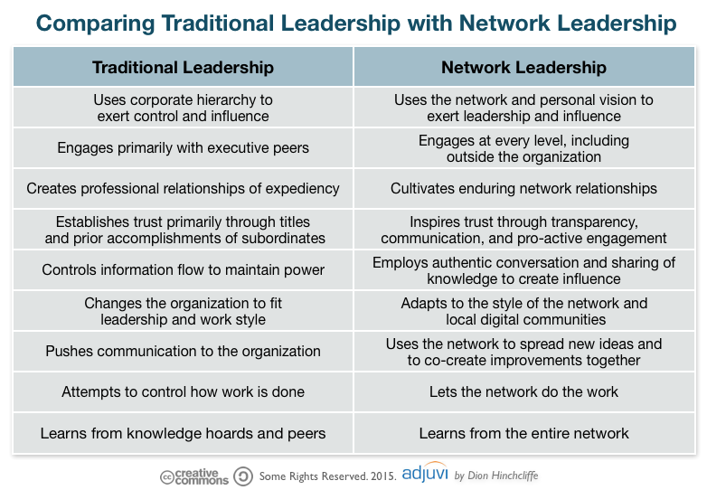 dhinchcliffe's tweet photo. New Post: The Strategic Role of #Digital Networks in #Leadership Today http://t.co/wBpLCxNcrz #CSuite #socbiz #cxo http://t.co/CeX8pM7IgY
