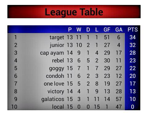 TargetUnitedCF's tweet photo. Alhamdulillah 2 mAta selesa atas @junior_fc_msu http://t.co/srdx8Jt6Ua