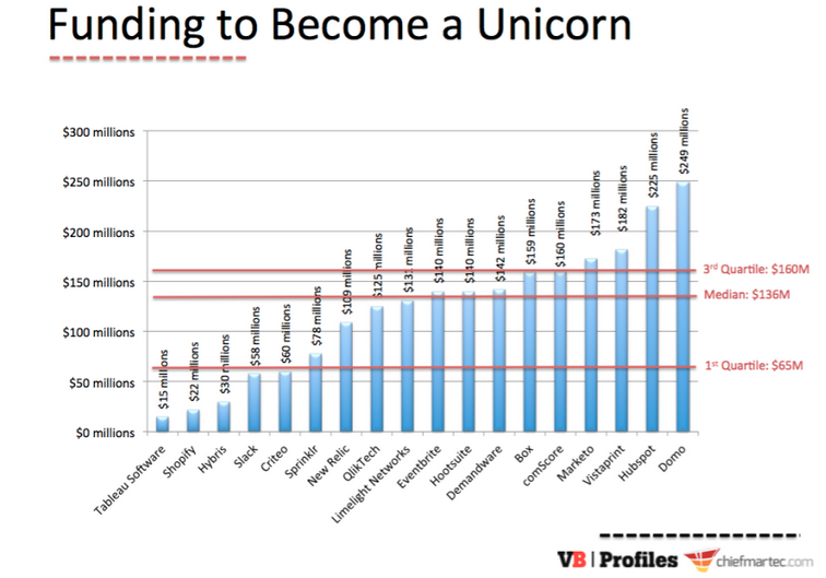 shalabh_'s tweet image. How much funding these companies took to reach 1B+ valuation: #unicornsintech