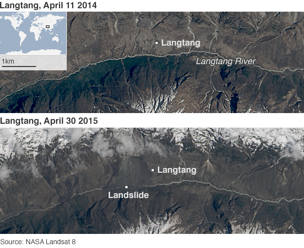 BBCNewsGraphics's tweet photo. #Nepalearthquake buries trekking village of Langtang under landslide http://t.co/6hXEyoVc3P http://t.co/HMDPklJtb2