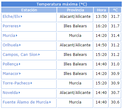 InfoEmerg's tweet photo. La máxima temperatura de ayer se registró en #Elche, #Alicante 31,7ºC @AEMET_Esp http://t.co/figs1Ek74u
